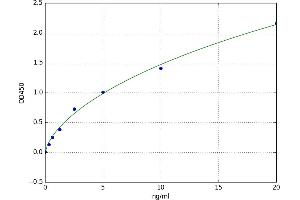 A typical standard curve (TATA Box Binding Protein/TBP-Associated Factors ELISA Kit)