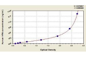 Typical standard curve (HPSE ELISA Kit)