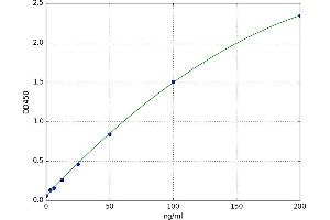 A typical standard curve (Coagulation Factor V ELISA Kit)
