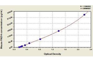 Typical standard curve (PAD4 ELISA Kit)