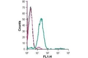 Cell surface detection of Nectin-3 in live intact human Jurkat T-cell leukemia cells: (black line) Cells. (nectin-3 antibody  (Extracellular))