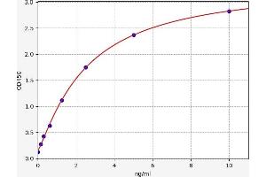 Typical standard curve (CXCL7 ELISA Kit)