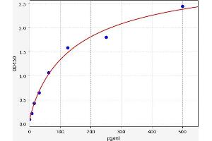 Typical standard curve (Insulin ELISA Kit)