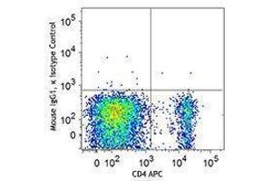 Flow Cytometry (FACS) image for anti-Forkhead Box P3 (FOXP3) antibody (PE) (ABIN2663980) (FOXP3 antibody  (PE))