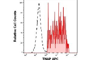 Separation of TNAP positive HeLa cells (red-filled) from TNAP negative HeLa cells (black-dashed) in flow cytometry analysis (surface staining) of HeLa cellular suspension stained using anti-TNAP (W8B2B10) APC antibody (concentration in sample 0. (TRAFs and NIK-Associated Protein (TNAP) antibody (APC))