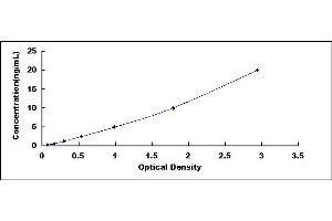 Typical standard curve (GAA ELISA Kit)