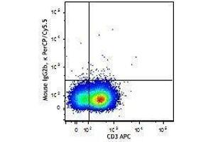 Flow Cytometry (FACS) image for anti-Interleukin 9 (IL9) antibody (PerCP-Cy5.5) (ABIN2660213) (IL-9 antibody  (PerCP-Cy5.5))