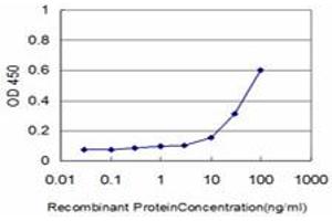 ELISA image for anti-CSE1 Chromosome Segregation 1-Like (CSE1L) (AA 872-971) antibody (ABIN560494)