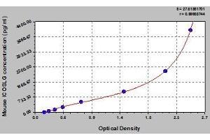 Typical standard curve (ICOSLG ELISA Kit)