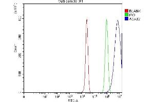 Flow Cytometry analysis of HepG2 cells using anti-ACAT2 antibody (ABIN7601268). (ACAT2 antibody  (AA 31-397))