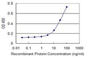 Detection limit for recombinant GST tagged TP53BP2 is 1 ng/ml as a capture antibody. (TP53BP2 antibody  (AA 511-610))