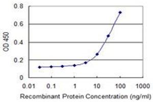 Detection limit for recombinant GST tagged TP53BP2 is 1 ng/ml as a capture antibody.