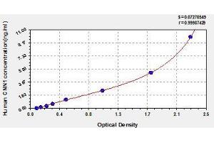 Typical standard curve (CNN1 ELISA Kit)