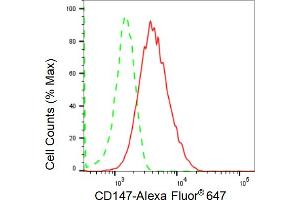 Flow cytometric analysis of CD147 expression in HepG2 cells using CD147 antibody (ABIN7797739), 1:2,000). (Recombinant CD147 antibody)