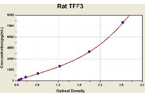 Diagramm of the ELISA kit to detect Rat TFF3with the optical density on the x-axis and the concentration on the y-axis. (TFF3 ELISA Kit)
