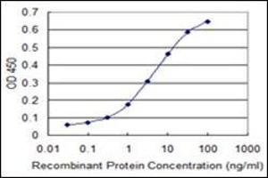 ELISA image for anti-Myelin Associated Glycoprotein (MAG) (AA 119-209) antibody (ABIN782426) (MAG antibody  (AA 119-209))