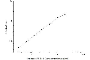 Typical standard curve (FSTL1 ELISA Kit)