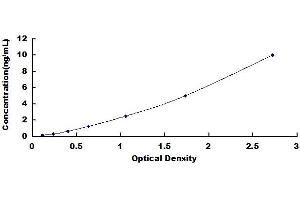 Typical standard curve (ADNP ELISA Kit)