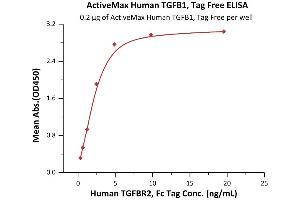 Immobilized Human TGFB1, Tag Free (ABIN2181808,ABIN2693603) at 0.