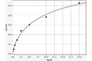 Typical standard curve (Adiponectin Receptor 1 ELISA Kit)
