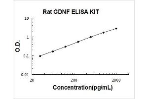 Glial Cell Line Derived Neurotrophic Factor (GDNF) ELISA Kit