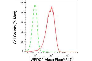 Flow cytometric analysis of WFDC2 expression in HepG2 cells using WFDC2 antibody (ABIN7800850), 1:2,000).