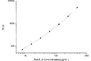 Typical standard curve (IL-4 CLIA Kit)