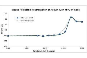 SDS-PAGE (SDS) image for Follistatin (FST) protein (ABIN6699883)