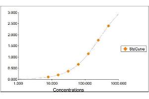 Standard Curve Graph (IgM ELISA Kit)