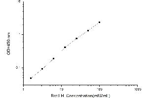 Typical standard curve (Luteinizing Hormone ELISA Kit)