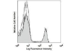 Flow Cytometry (FACS) image for anti-CD4 (CD4) antibody (Alexa Fluor 647) (ABIN2657781) (CD4 antibody  (Alexa Fluor 647))