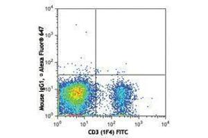 Flow Cytometry (FACS) image for anti-Integrin, alpha E (Antigen CD103, Human Mucosal Lymphocyte Antigen 1, alpha Polypeptide) (ITGAE) antibody (Alexa Fluor 647) (ABIN2657602) (CD103 antibody  (Alexa Fluor 647))