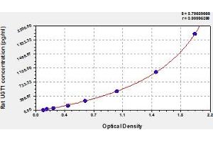 UGT1A1 ELISA Kit