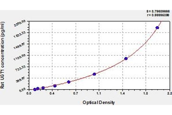 UGT1A1 ELISA Kit