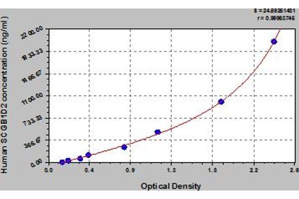 SCGB1D2 ELISA Kit