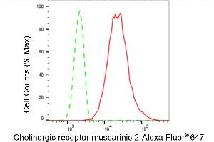 Flow cytometric analysis of Cholinergic receptor muscarinic 2 expression in HepG2 cells using Cholinergic receptor muscarinic 2 antibody (ABIN7798054), 1:2,000).