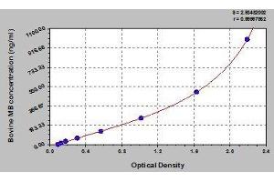 Typical standard curve (Myoglobin ELISA Kit)