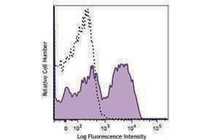 Flow Cytometry (FACS) image for anti-Integrin alpha M (ITGAM) antibody (Alexa Fluor 594) (ABIN2656815) (CD11b antibody  (Alexa Fluor 594))