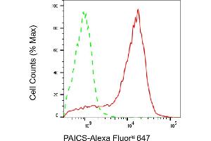Flow cytometric analysis of PAICS expression in HAP-1 cells using PAICS antibody (ABIN7799833), 1:2,000). (PAICS antibody)