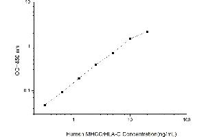 Typical standard curve (HLA-C ELISA Kit)