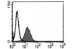 Flow Cytometry (FACS) image for anti-Bone Marrow Stromal Cell Antigen 1 (BST1) antibody (ABIN1105911) (BST1 antibody)