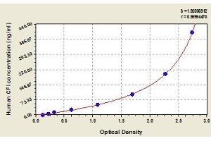Typical standard curve (Complement Factor I ELISA Kit)