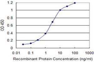 Detection limit for recombinant GST tagged ATP6V1G3 is 0.