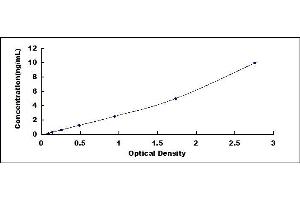 Typical standard curve (IDS ELISA Kit)