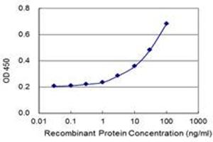 Detection limit for recombinant GST tagged THAP5 is 1 ng/ml as a capture antibody. (THAP5 antibody  (AA 1-233))