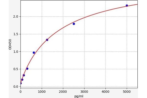 GIP ELISA Kit