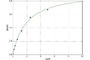 A typical standard curve (FABP1 ELISA Kit)