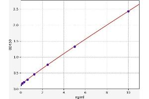 Typical standard curve (ZBED3 ELISA Kit)