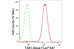 Flow cytometric analysis of TAB1 expression in HepG2 cells using TAB1 antibody (ABIN7800533), 1:2,000).