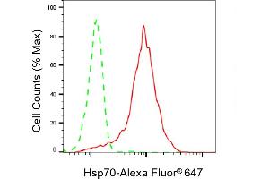 Flow cytometric analysis of Hsp70 expression in HepG2 cells using Hsp70 antibody (ABIN7798851), 1:2,000). (Recombinant HSP70 1A antibody)